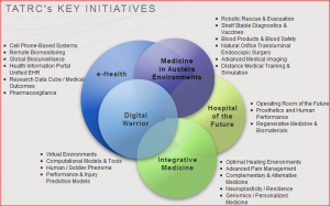 Image:  TATRC’s Key Initiatives supported through this engagement.