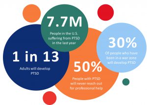 ptsd infographic statistics awareness month glance